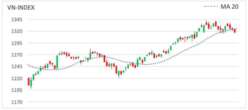 VN-Index có thể kiểm tra lại vùng hỗ trợ 1.290-1.300 điểm trước khi tăng trở lại