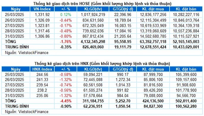 Vietstock Daily 01/04/2025: Rủi ro điều chỉnh ngắn hạn vẫn còn