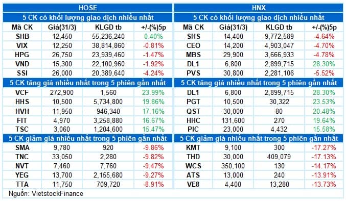 Vietstock Daily 01/04/2025: Rủi ro điều chỉnh ngắn hạn vẫn còn
