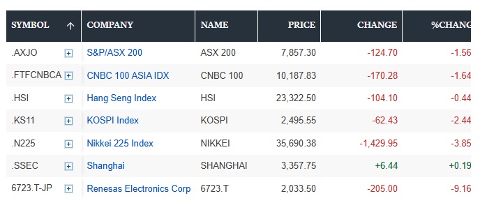Chứng khoán toàn cầu lao dốc, Nikkei 225 sụt hơn 1,400 điểm