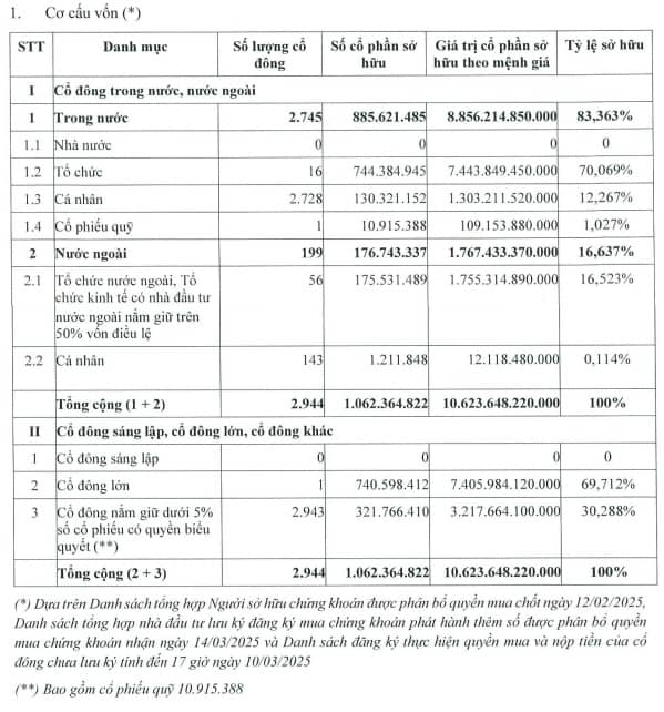 Nhà đầu tư nước ngoài mua hơn 48% lượng cổ phiếu do MCH chào bán