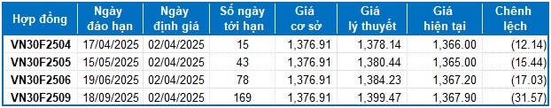Chứng khoán phái sinh ngày 02/04/2025: Tâm lý phân vân đang chi phối thị trường