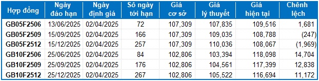 Chứng khoán phái sinh ngày 02/04/2025: Tâm lý phân vân đang chi phối thị trường