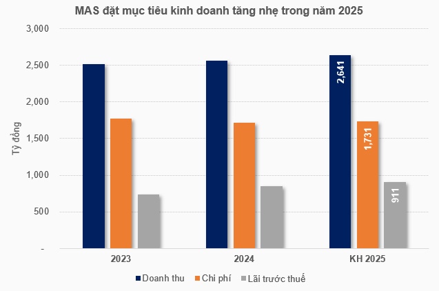 Mirae Asset sắp trả cổ tức cố định 7% cho Công ty mẹ trong tháng 4