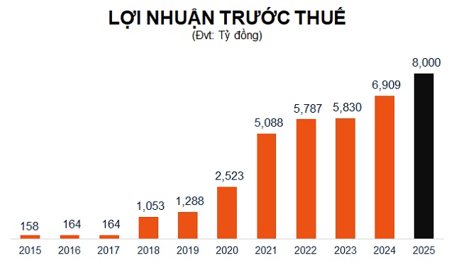 Mục tiêu lợi nhuận 2025 tăng 16%, MSB muốn thoái vốn tại TNEX Finance, mua công ty chứng khoán