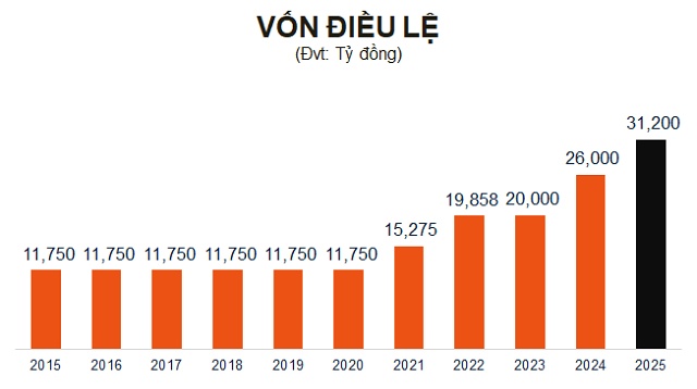 Mục tiêu lợi nhuận 2025 tăng 16%, MSB muốn thoái vốn tại TNEX Finance, mua công ty chứng khoán