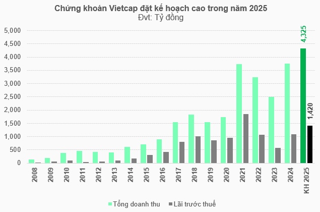 ĐHĐCĐ VCI: Kế hoạch lãi trước thuế 1,420 tỷ đồng, tập trung nhiều hơn vào khách hàng cá nhân