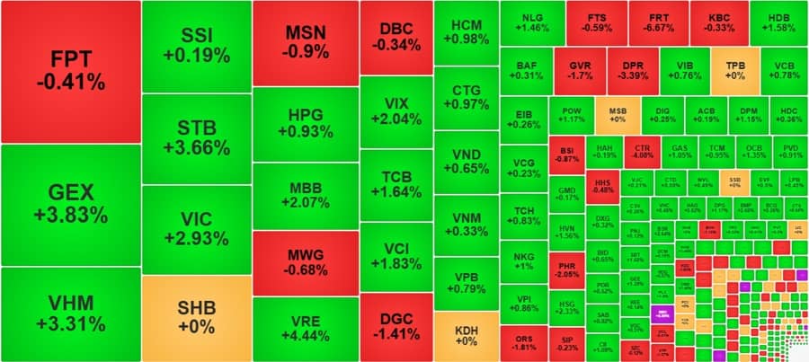 Cầu bắt đáy kéo thị trường phục hồi dựng ngược trong “ngày nói dối”