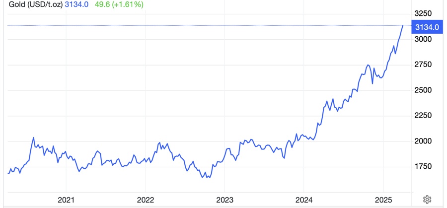 Giá vàng cao nhất mọi thời đại, “cá mập” SPDR Gold Trust miệt mài mua