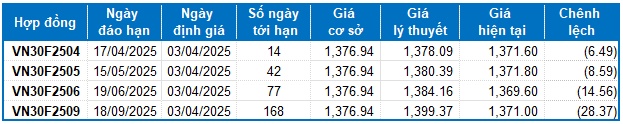Chứng khoán phái sinh ngày 03/04/2025: Khối ngoại tiếp tục mua ròng mạnh