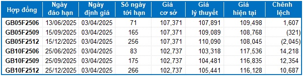 Chứng khoán phái sinh ngày 03/04/2025: Khối ngoại tiếp tục mua ròng mạnh