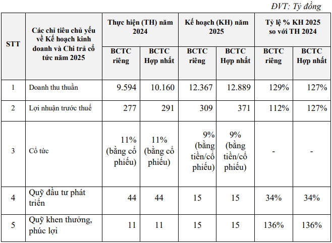 CC1 đặt mục tiêu lãi trước thuế 2025 tăng 27%, tái thực hiện bán cổ phiếu quỹ và chia cổ tức bằng cổ phiếu
