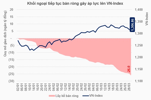 Khối ngoại tiếp tục gây áp lực, lũy kế quý 1 đã bán ròng hơn 26 ngàn tỷ