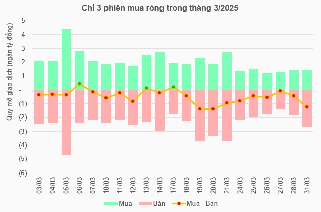 Khối ngoại tiếp tục gây áp lực, lũy kế quý 1 đã bán ròng hơn 26 ngàn tỷ