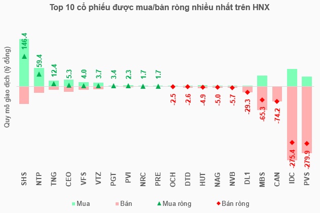 Khối ngoại tiếp tục gây áp lực, lũy kế quý 1 đã bán ròng hơn 26 ngàn tỷ
