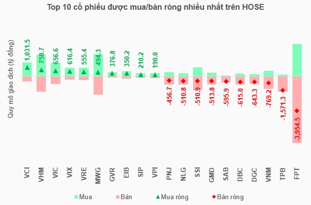 Khối ngoại tiếp tục gây áp lực, lũy kế quý 1 đã bán ròng hơn 26 ngàn tỷ