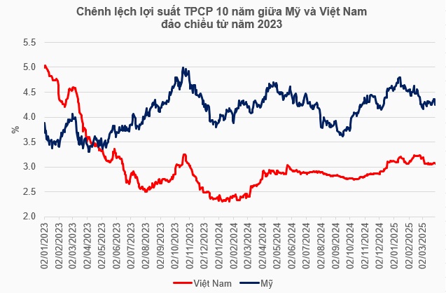 Khối ngoại tiếp tục gây áp lực, lũy kế quý 1 đã bán ròng hơn 26 ngàn tỷ