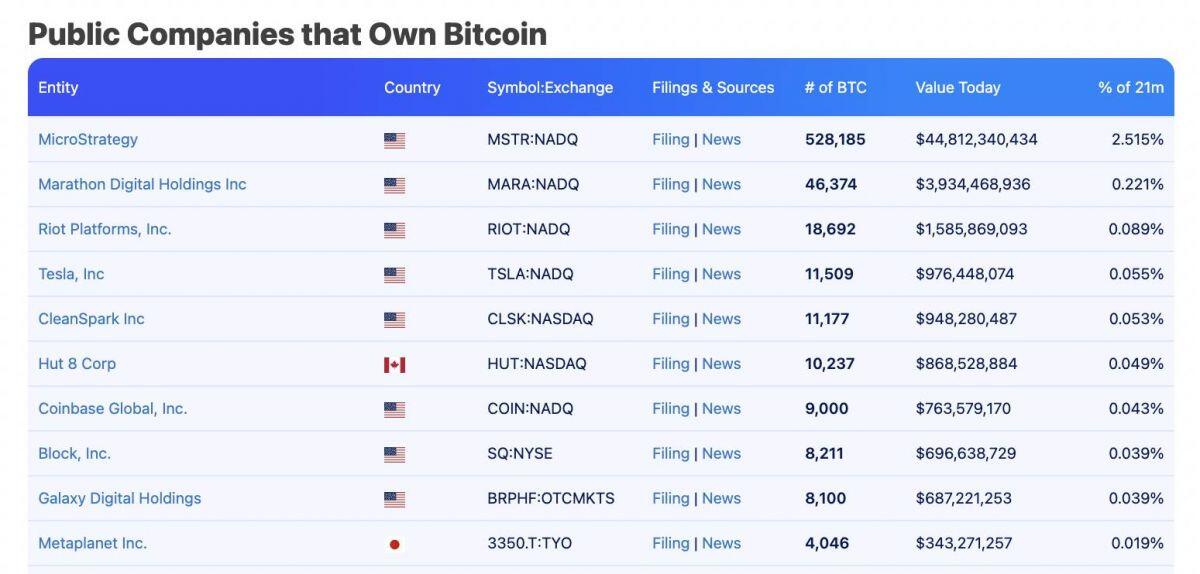 GameStop hoàn tất huy động 1,5 tỷ USD thông qua trái phiếu để mua Bitcoin
