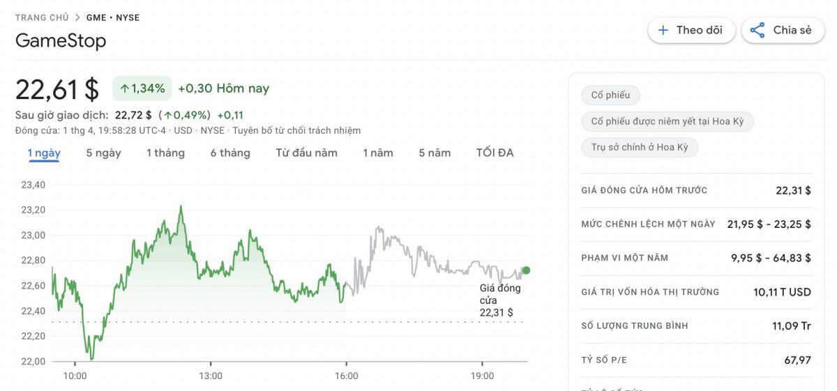 GameStop hoàn tất huy động 1,5 tỷ USD thông qua trái phiếu để mua Bitcoin