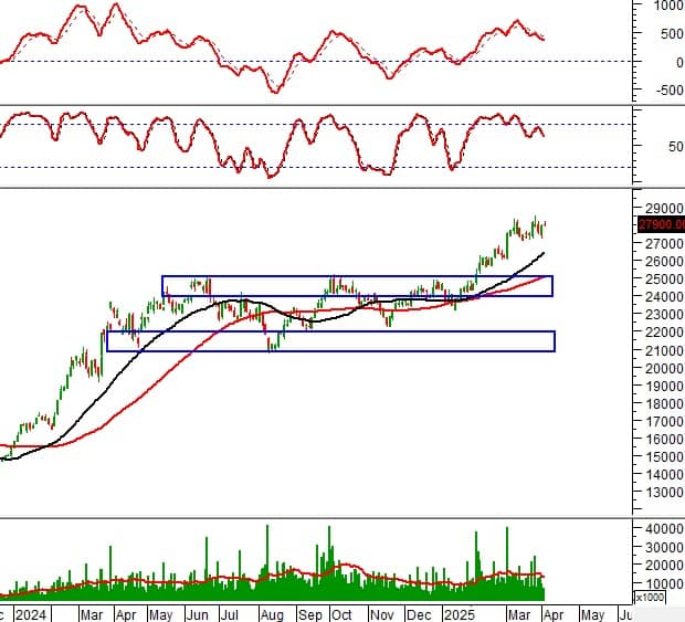 Ngày 03/04/2025: 10 cổ phiếu nóng dưới góc nhìn PTKT của Vietstock
