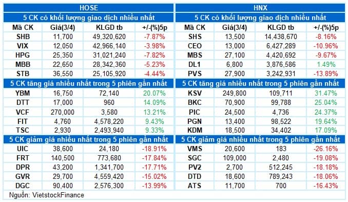 Vietstock Daily 04/04/2025: Áp lực điều chỉnh vẫn còn?