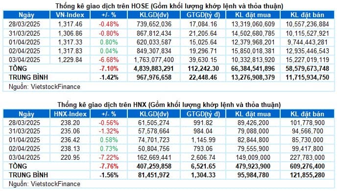 Vietstock Daily 04/04/2025: Áp lực điều chỉnh vẫn còn?