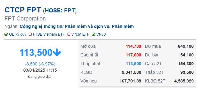 FPT lên tiếng "Thuế 46% không áp dụng với ngành dịch vụ CNTT", cổ phiếu vẫn giảm sàn
