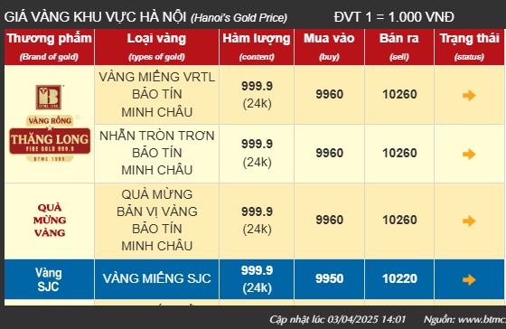 Giá vàng trong nước có thể lên 110 triệu đồng/lượng vào cuối năm?