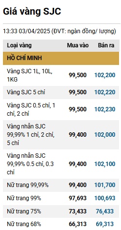 Giá vàng trong nước có thể lên 110 triệu đồng/lượng vào cuối năm?