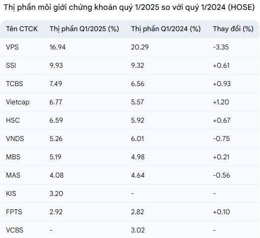 HOSE quý 1/2025: Thị phần VPS chững lại, top 10 có nhiều xáo trộn