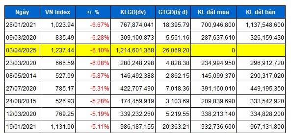 Rơi hơn 6%, VN-Index đang giảm mạnh thứ 3 trong lịch sử vì cú sốc thuế quan