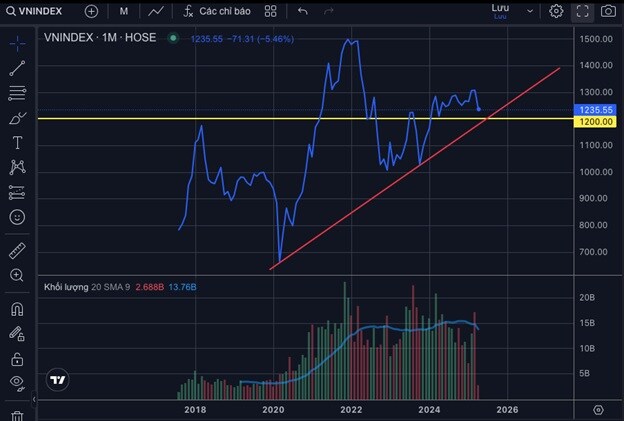 Mắt bão “Trump-Elon” và độ vững của VN-Index sau 2 thập kỷ phát triển