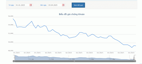 Sabeco dự kiến nâng tỷ lệ cổ tức năm 2024 thêm 15%