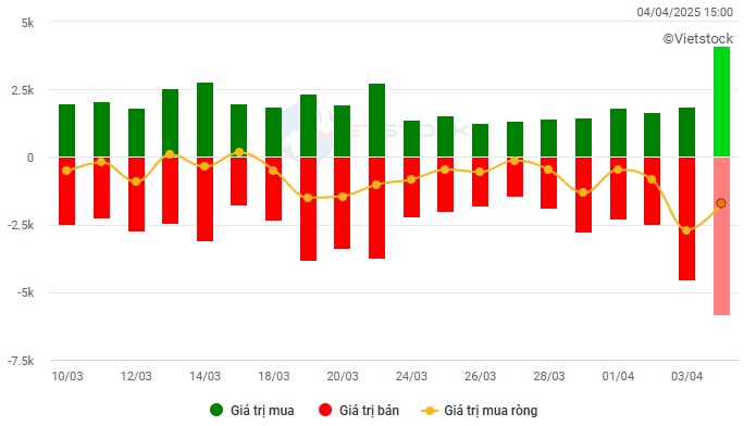 Chứng khoán Tuần 31/03-04/04/2025: VN-Index xóa sạch đà tăng từ đầu năm