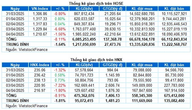 Chứng khoán Tuần 31/03-04/04/2025: VN-Index xóa sạch đà tăng từ đầu năm