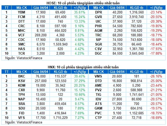Chứng khoán Tuần 31/03-04/04/2025: VN-Index xóa sạch đà tăng từ đầu năm