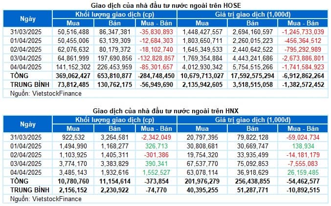 Chứng khoán Tuần 31/03-04/04/2025: VN-Index xóa sạch đà tăng từ đầu năm