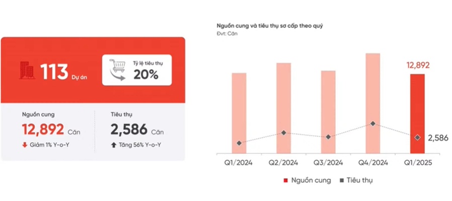 DKRA: Giá đất Nhơn Trạch có nơi tăng 50% trong 3 tháng sau thông tin sáp nhập tỉnh