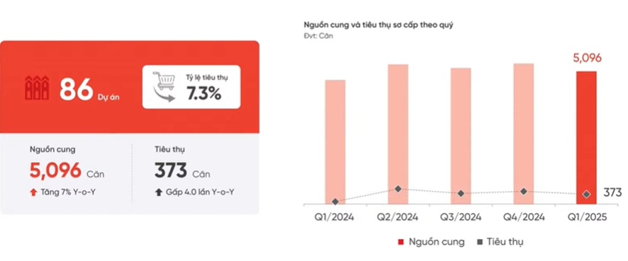 DKRA: Giá đất Nhơn Trạch có nơi tăng 50% trong 3 tháng sau thông tin sáp nhập tỉnh