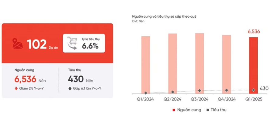 DKRA: Giá đất Nhơn Trạch có nơi tăng 50% trong 3 tháng sau thông tin sáp nhập tỉnh