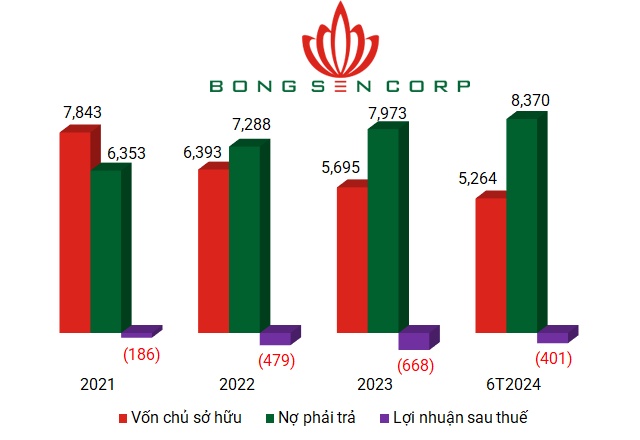 Doanh nghiệp liên quan đến Vạn Thịnh Phát không thể trả hơn 1.8 ngàn tỷ lãi trái phiếu do tài khoản bị phong tỏa