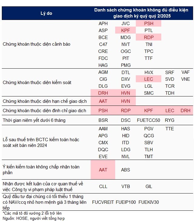 NVL, PSH, HAG… nằm trong 67 mã chứng khoán bị HOSE cắt margin quý 2