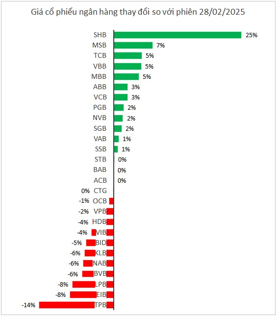 Cổ phiếu ngân hàng phân hóa: Mã nào gây bất ngờ?