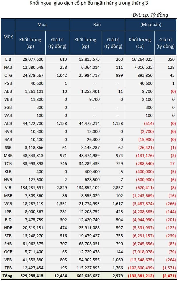 Cổ phiếu ngân hàng phân hóa: Mã nào gây bất ngờ?