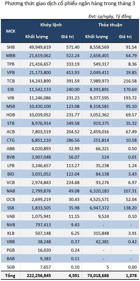 Cổ phiếu ngân hàng phân hóa: Mã nào gây bất ngờ?