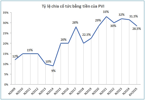 PVI đặt mục tiêu lợi nhuận thận trọng, dự kiến thấp nhất 5 năm