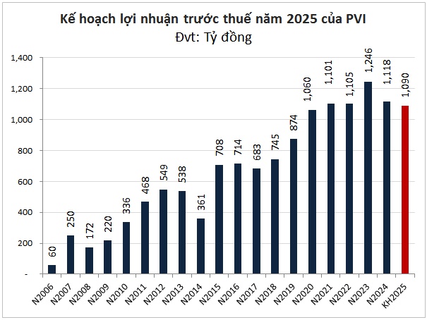 PVI đặt mục tiêu lợi nhuận thận trọng, dự kiến thấp nhất 5 năm