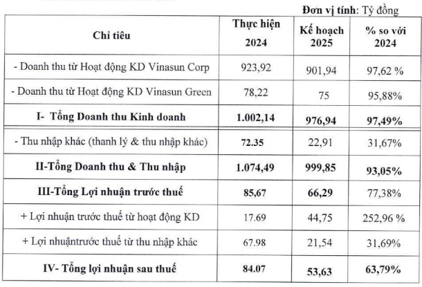 Vinasun dự kiến lãi sau thuế 2025 giảm 36%, kế hoạch đầu tư 400 chiếc xe hybrid trong năm nay