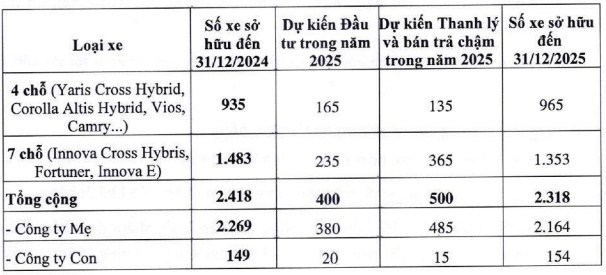 Vinasun dự kiến lãi sau thuế 2025 giảm 36%, kế hoạch đầu tư 400 chiếc xe hybrid trong năm nay