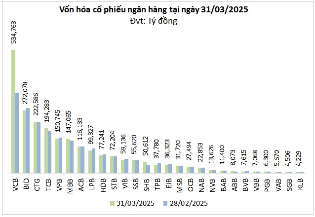 Cổ phiếu ngân hàng phân hóa: Mã nào gây bất ngờ?